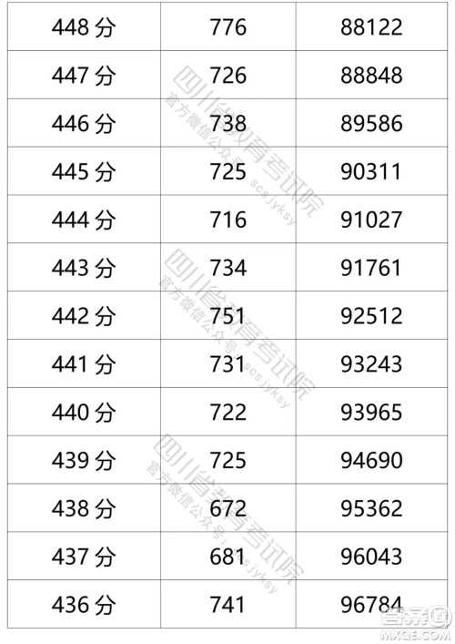 2021四川高考一分一段表 2021四川高考成绩一分一段表最新