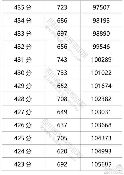 2021四川高考一分一段表 2021四川高考成绩一分一段表最新