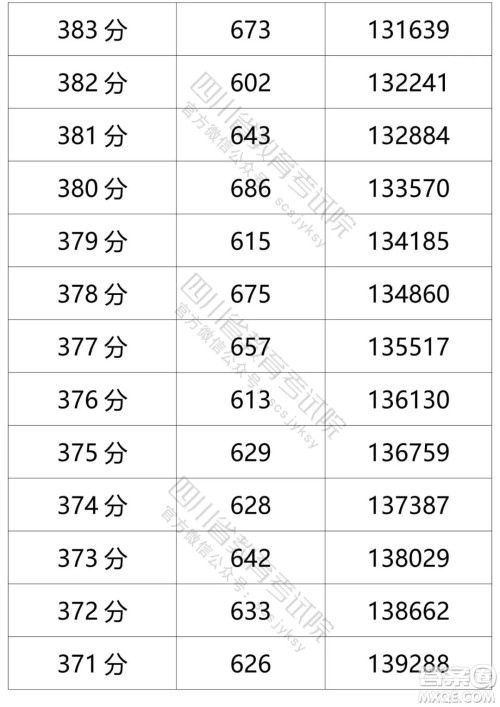 2021四川高考一分一段表 2021四川高考成绩一分一段表最新