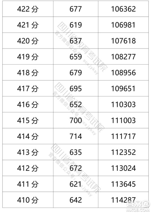 2021四川高考一分一段表 2021四川高考成绩一分一段表最新