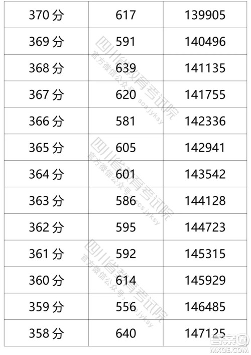 2021四川高考一分一段表 2021四川高考成绩一分一段表最新