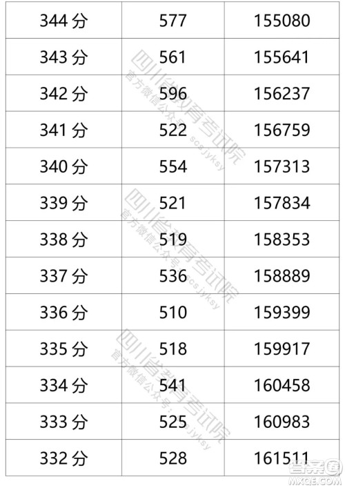 2021四川高考一分一段表 2021四川高考成绩一分一段表最新