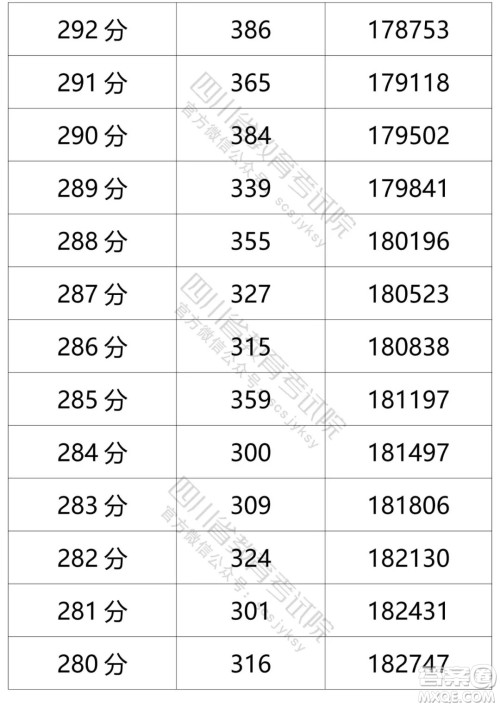 2021四川高考一分一段表 2021四川高考成绩一分一段表最新