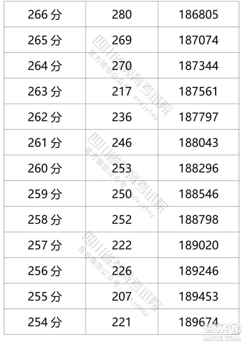 2021四川高考一分一段表 2021四川高考成绩一分一段表最新