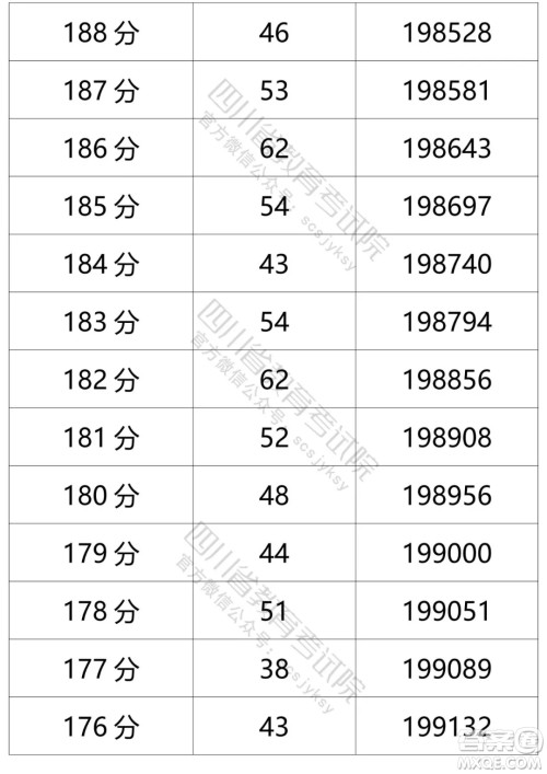 2021四川高考一分一段表 2021四川高考成绩一分一段表最新