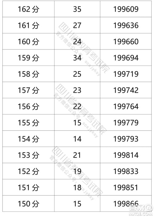 2021四川高考一分一段表 2021四川高考成绩一分一段表最新
