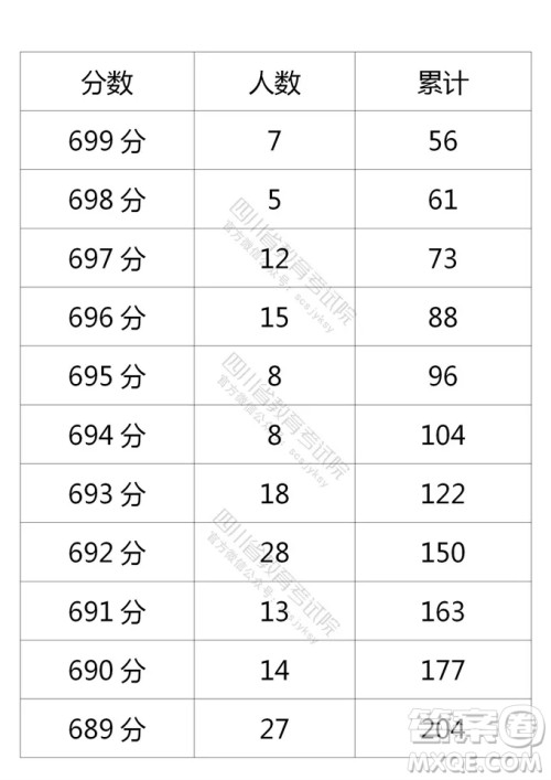 2021四川高考一分一段表 2021四川高考成绩一分一段表最新