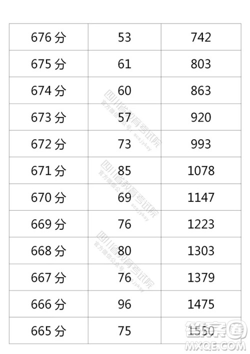 2021四川高考一分一段表 2021四川高考成绩一分一段表最新