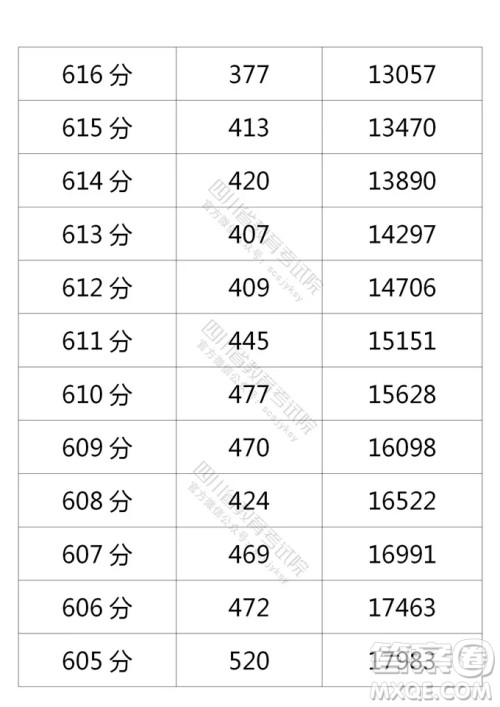 2021四川高考一分一段表 2021四川高考成绩一分一段表最新