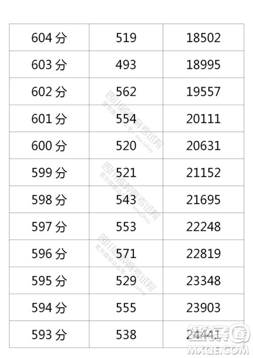 2021四川高考一分一段表 2021四川高考成绩一分一段表最新