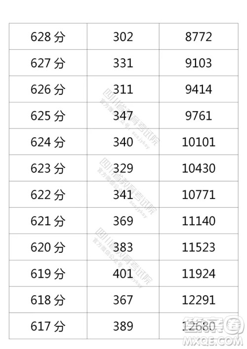 2021四川高考一分一段表 2021四川高考成绩一分一段表最新