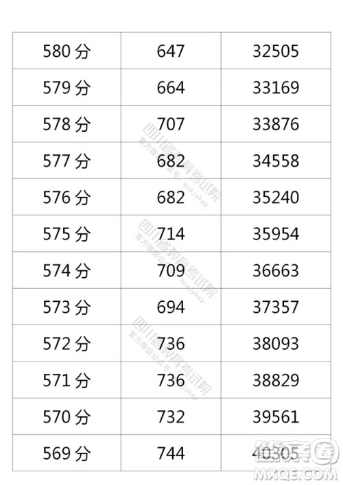 2021四川高考一分一段表 2021四川高考成绩一分一段表最新