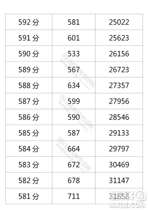 2021四川高考一分一段表 2021四川高考成绩一分一段表最新