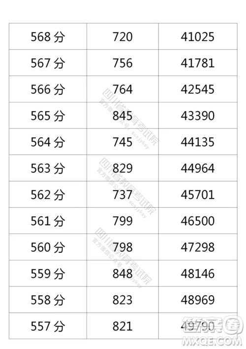 2021四川高考一分一段表 2021四川高考成绩一分一段表最新