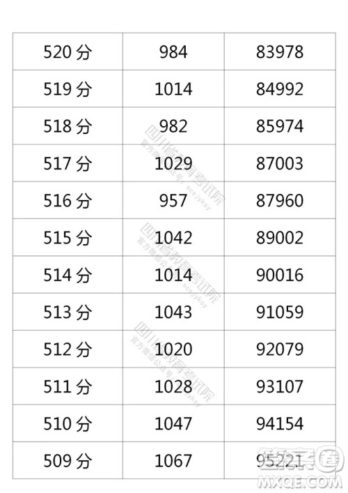 2021四川高考一分一段表 2021四川高考成绩一分一段表最新