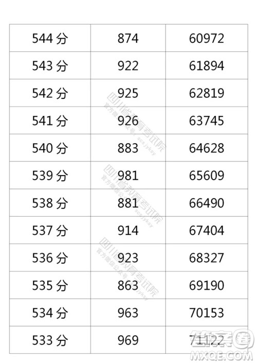 2021四川高考一分一段表 2021四川高考成绩一分一段表最新