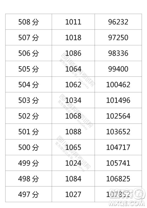 2021四川高考一分一段表 2021四川高考成绩一分一段表最新