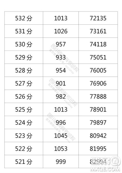 2021四川高考一分一段表 2021四川高考成绩一分一段表最新