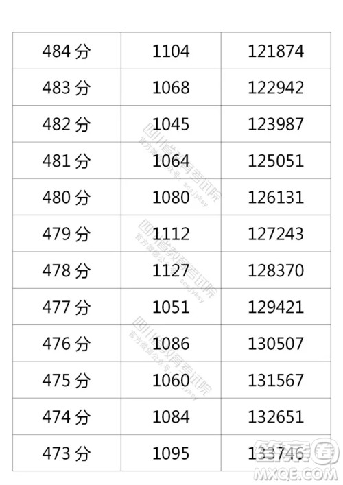 2021四川高考一分一段表 2021四川高考成绩一分一段表最新