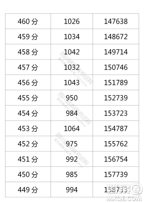 2021四川高考一分一段表 2021四川高考成绩一分一段表最新