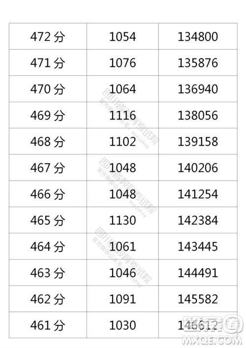 2021四川高考一分一段表 2021四川高考成绩一分一段表最新