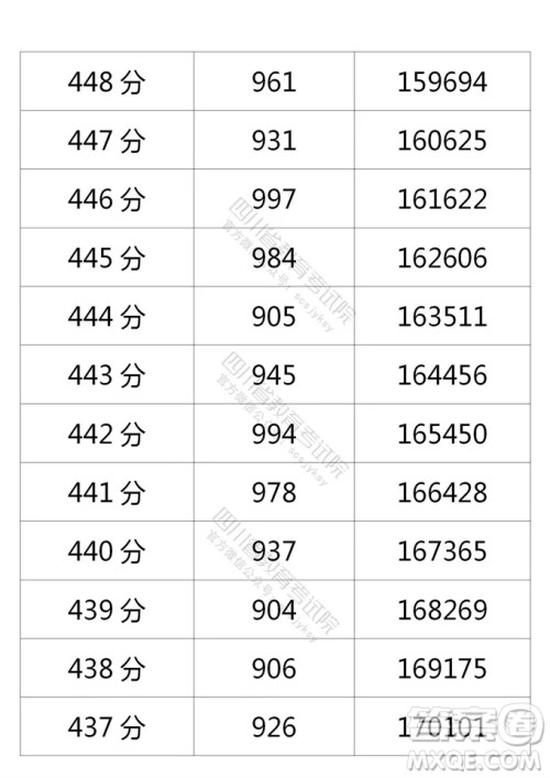 2021四川高考一分一段表 2021四川高考成绩一分一段表最新