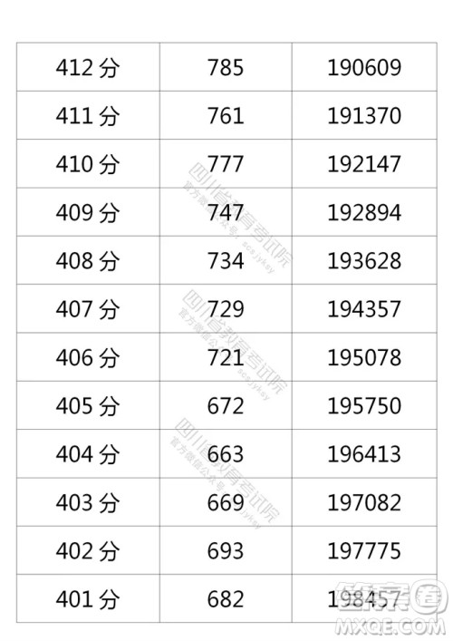 2021四川高考一分一段表 2021四川高考成绩一分一段表最新