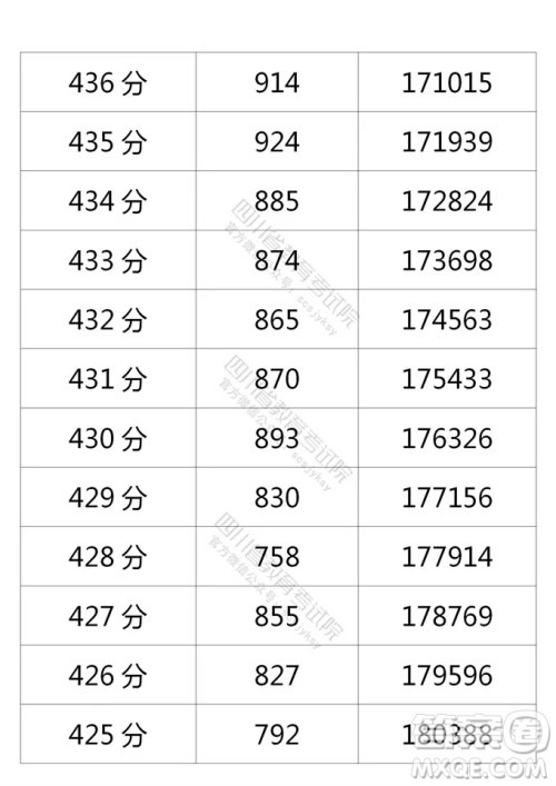 2021四川高考一分一段表 2021四川高考成绩一分一段表最新