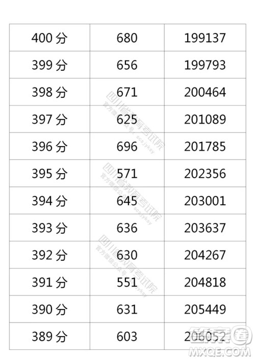2021四川高考一分一段表 2021四川高考成绩一分一段表最新