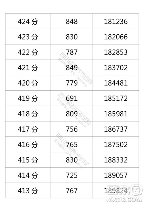 2021四川高考一分一段表 2021四川高考成绩一分一段表最新