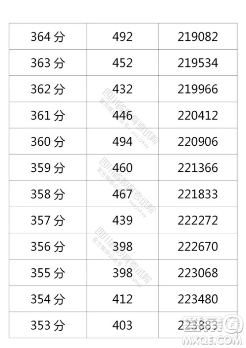 2021四川高考一分一段表 2021四川高考成绩一分一段表最新