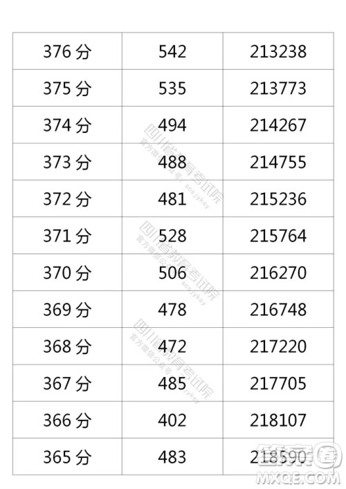 2021四川高考一分一段表 2021四川高考成绩一分一段表最新