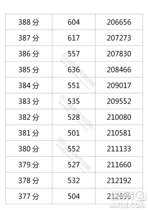 2021四川高考一分一段表 2021四川高考成绩一分一段表最新
