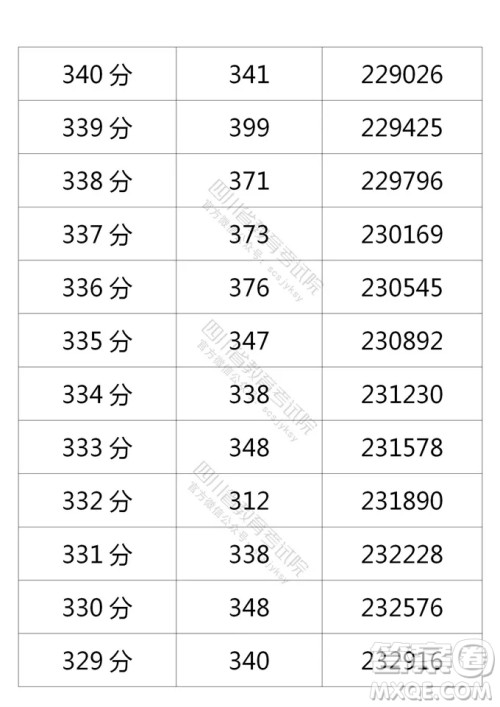 2021四川高考一分一段表 2021四川高考成绩一分一段表最新