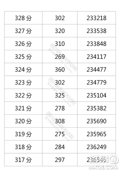 2021四川高考一分一段表 2021四川高考成绩一分一段表最新