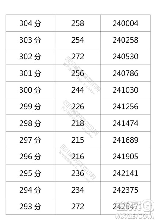2021四川高考一分一段表 2021四川高考成绩一分一段表最新