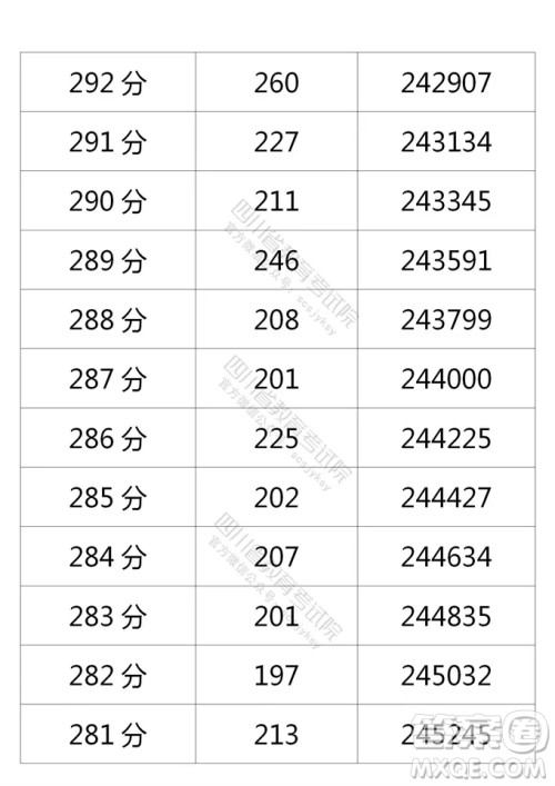 2021四川高考一分一段表 2021四川高考成绩一分一段表最新