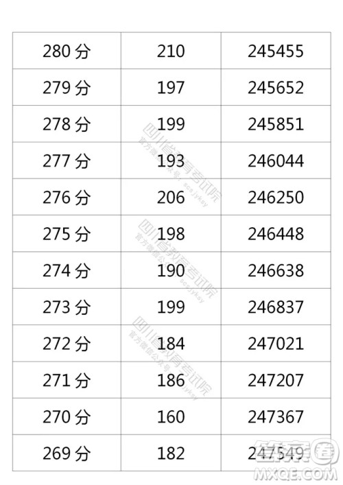 2021四川高考一分一段表 2021四川高考成绩一分一段表最新