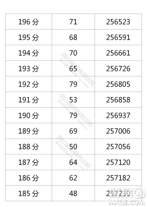 2021四川高考一分一段表 2021四川高考成绩一分一段表最新