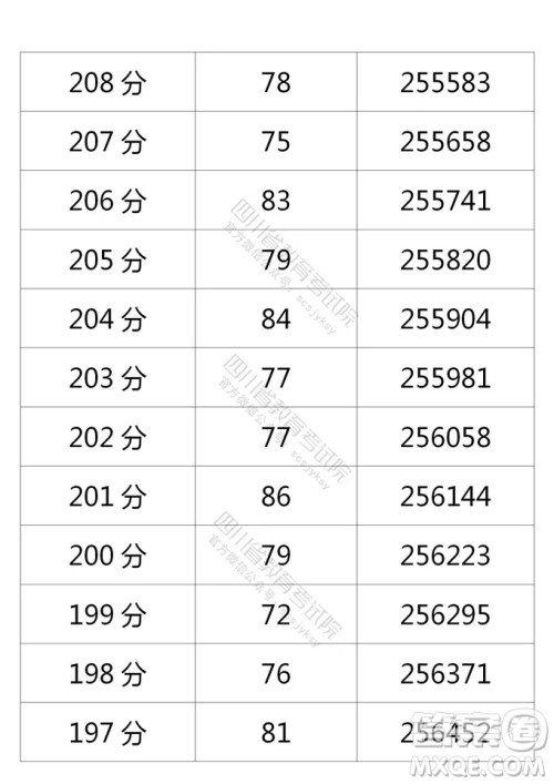 2021四川高考一分一段表 2021四川高考成绩一分一段表最新