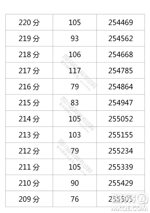 2021四川高考一分一段表 2021四川高考成绩一分一段表最新