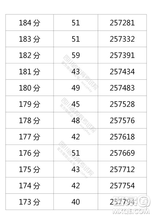 2021四川高考一分一段表 2021四川高考成绩一分一段表最新
