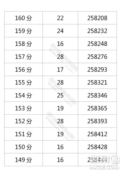 2021四川高考一分一段表 2021四川高考成绩一分一段表最新