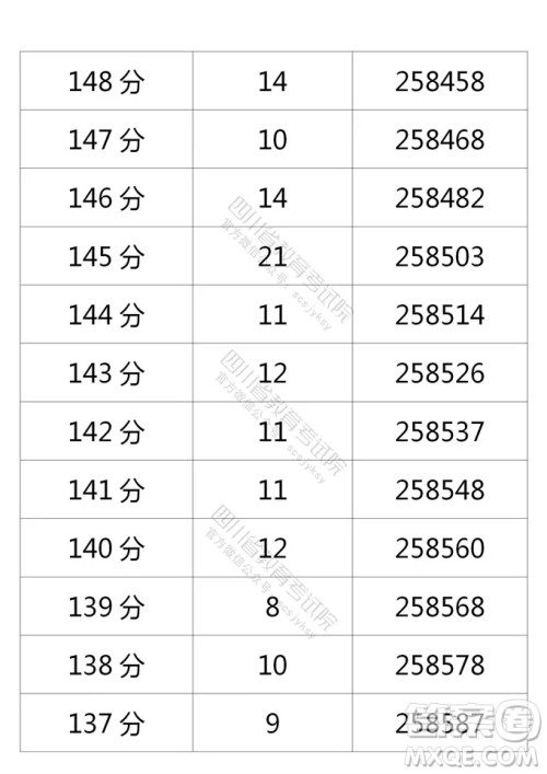 2021四川高考一分一段表 2021四川高考成绩一分一段表最新