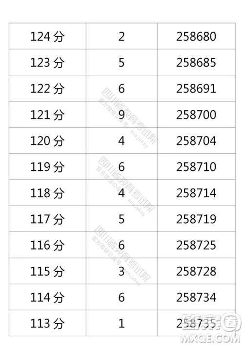 2021四川高考一分一段表 2021四川高考成绩一分一段表最新