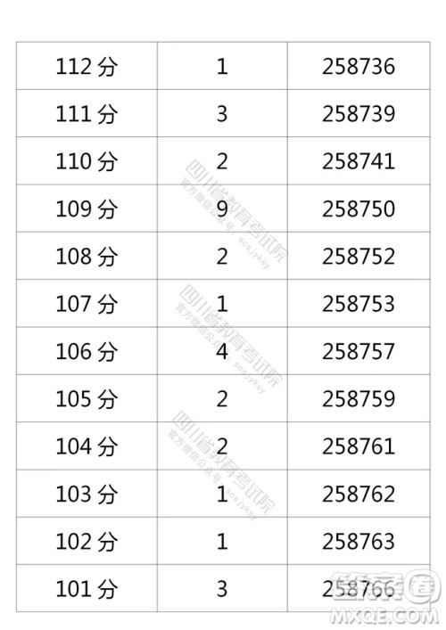 2021四川高考一分一段表 2021四川高考成绩一分一段表最新