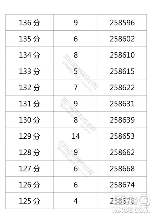2021四川高考一分一段表 2021四川高考成绩一分一段表最新
