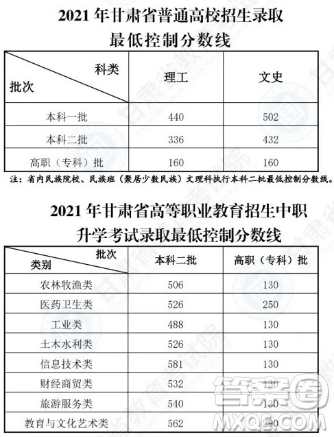 2021甘肃高考一分一段表 2021甘肃高考成绩一分一段表最新