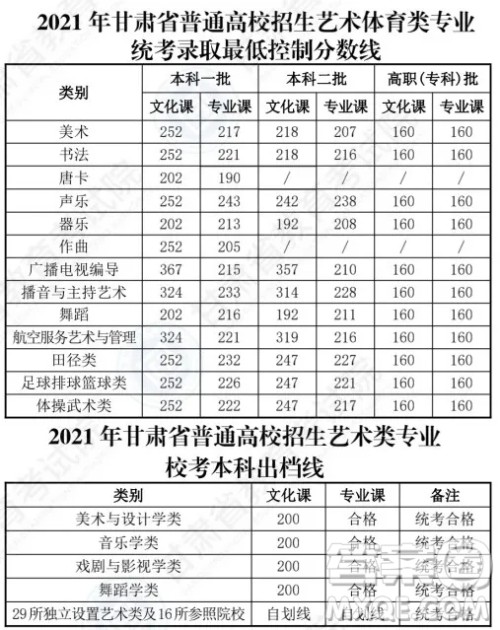 2021甘肃高考一分一段表 2021甘肃高考成绩一分一段表最新