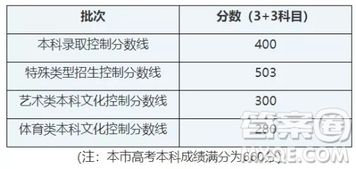 2021上海高考一分一段表 2021上海高考成绩一分一段表最新